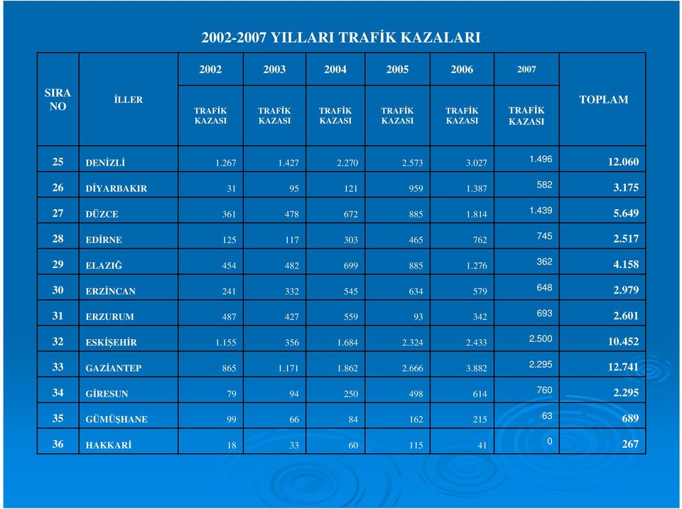 979 648 579 634 545 332 241 ERZĐNCAN 30 4.158 362 1.276 885 699 482 454 ELAZIĞ 29 2.517 745 762 465 303 117 125 EDĐRNE 28 5.649 1.439 1.