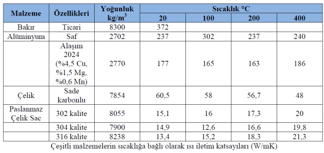 Kaplamalar, kimyasal banyo, püskürtme ve elektro kaplama ile gerçekleştirilir. Bazı seçici yüzey ve özellikleri aşağıda tabloda verilmiştir.