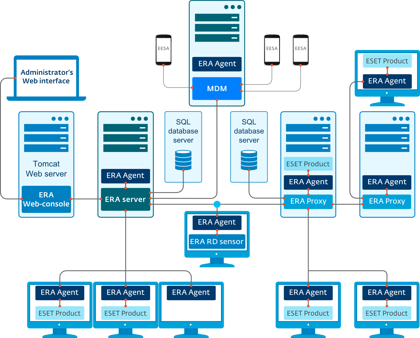 2. ESET Remote Administrator bileşenine bağlanan kullanıcılar ESET Remote Administrator (ERA) 6 ağa bağlı ortamdaki ESET ürünlerini tek bir merkezi konumdan yönetmenize olanak tanıyan bir uygulamadır.