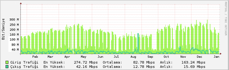 C 3- Bilgi ve Teknolojik Kaynaklar Üniversitemiz internet çıkış hızını 204 yılında 00Mbps den 200Mbps ye yükseltilmiştir.