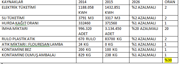 Çevresel etkilerimizi 10 yıl içinde %30 azaltmayı Bizim alanımızı kapsayan yasaları ve teknolojiyi yakinen takip ederek