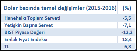 Son dönemin bize maliyeti Hem servetimizin hem de ekonominin