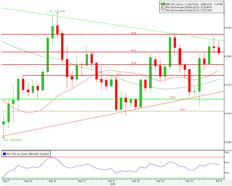 XAU/USD: 1153 ten Direnç Görmekte! Kısa Vade Direnç3 1164.18 Uzun Vade Direnç 2 1158.97 Periyod %Değişim Direnç 1 1152.42 1 Gün % -0.29 PİVOT 1147.21 5 Gün % 2.44 Destek 1 1140.66 Aylık % 1.