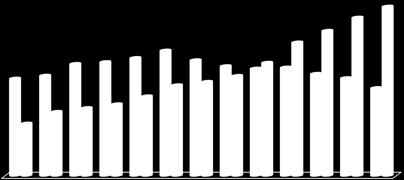 916,9 493,1 944,7 603,2 1.055,3 639,1 1.072,8 674,9 Posta Gönderileri Toplam Adet ve Gelirleri 1.111,4 749,8 1.181,7 854,4 1.090,6 886,5 1.034,4 942,3 1.011,5 1.