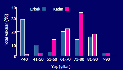 Kadın ve erkeklerde kırık vakalarının yaşa göre dağılımı