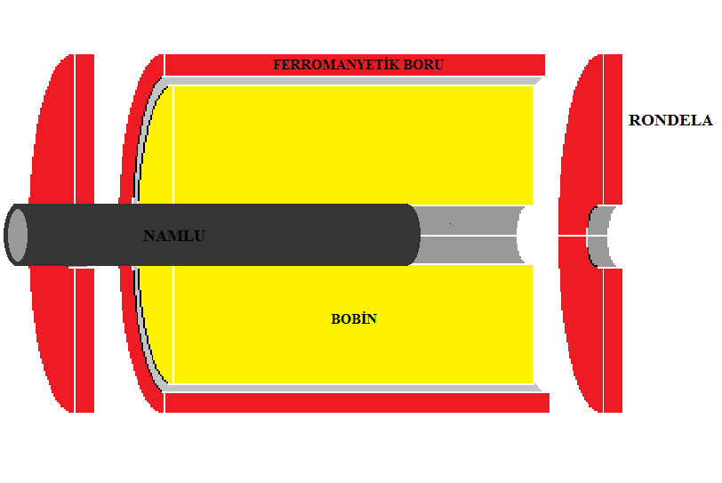 2. TEORİK ALTYAPI 2.1. Bobinli Fırlatıcı Tasarımına Etki Eden Faktörler 2.1.1. Dış Demir 2.1.1.1. Ferromanyetik Rondela ve Boru Bobinin çevresindeki akı yoluna demir eklemek, toplam manyetik akıyı artırır.