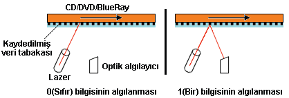 0 ve 1 Bilgisinin Algılanması