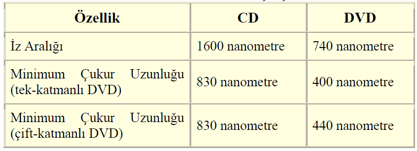 CD/DVD Karşılaştırma Artvin