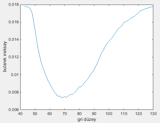 Bulanık tabanlı yaklaşımlar Bulanık ıraksay (Tip I bulanık küme) Üyelik fonksiyonu, iki ayrı bölgenin ortalama piksel