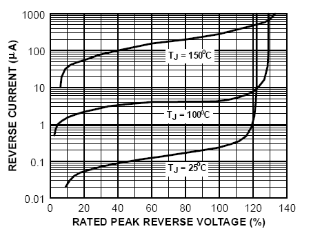 Typical Performance Characteristics Figure. Forward Current Derating Curve Figure. Non-epetitive Surge Current Figure 2.