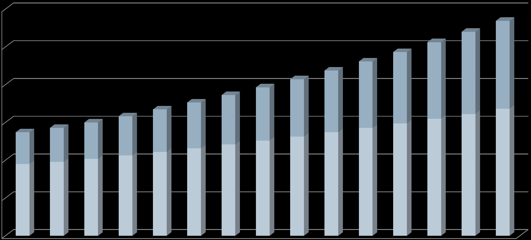 Dünya Ekonomisi Gelir Büyüklükleri Öngörüler 2009-2023 milyar dolar 120,0 100,0 80,0 60,0 40,0 20,0 54,8 57,1 16,8 18,0 19,3 60,0 63,3 66,9 70,5 20,8 22,5 24,3 74,5 26,2 78,6 28,2 38,0 39,2 40,7 42,5