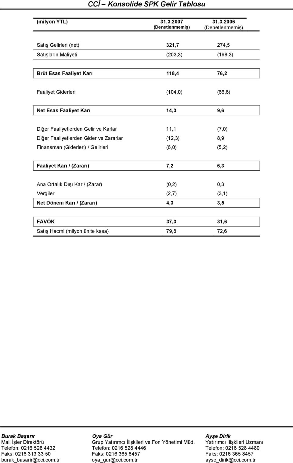 Faaliyetlerden Gider ve Zararlar (12,3) 8,9 Finansman (Giderleri) / Gelirleri (6,0) (5,2) Faaliyet Karı / (Zararı) 7,2 6,3 Ana