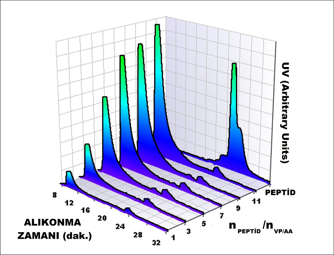 Şekil 4.32Farklı mol oranlarında sentezlenen Influenza A Virüsü M2e Proteini peptidinin [P(VP-ko-AA)] (M w =250.000 Da) kopolimeri ile biyokonjugatlarının absorbans grafiği. Şekil 4.