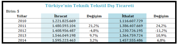 Şekil 4: Türkiye nin yıllar itibariyle teknik tekstil dış ticaret rakamları [Kaynak: Türkiye'nin teknik tekstil dış ticareti (Ekonomi Bakanlığı - Mart 2015) ] Türkiye nin 22 temel ürün grubunda