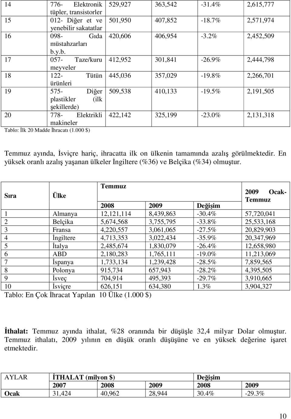 000 $) 529,927 363,542-31.4% 2,615,777 501,950 407,852-18.7% 2,571,974 420,606 406,954-3.2% 2,452,509 412,952 301,841-26.9% 2,444,798 445,036 357,029-19.8% 2,266,701 509,538 410,133-19.