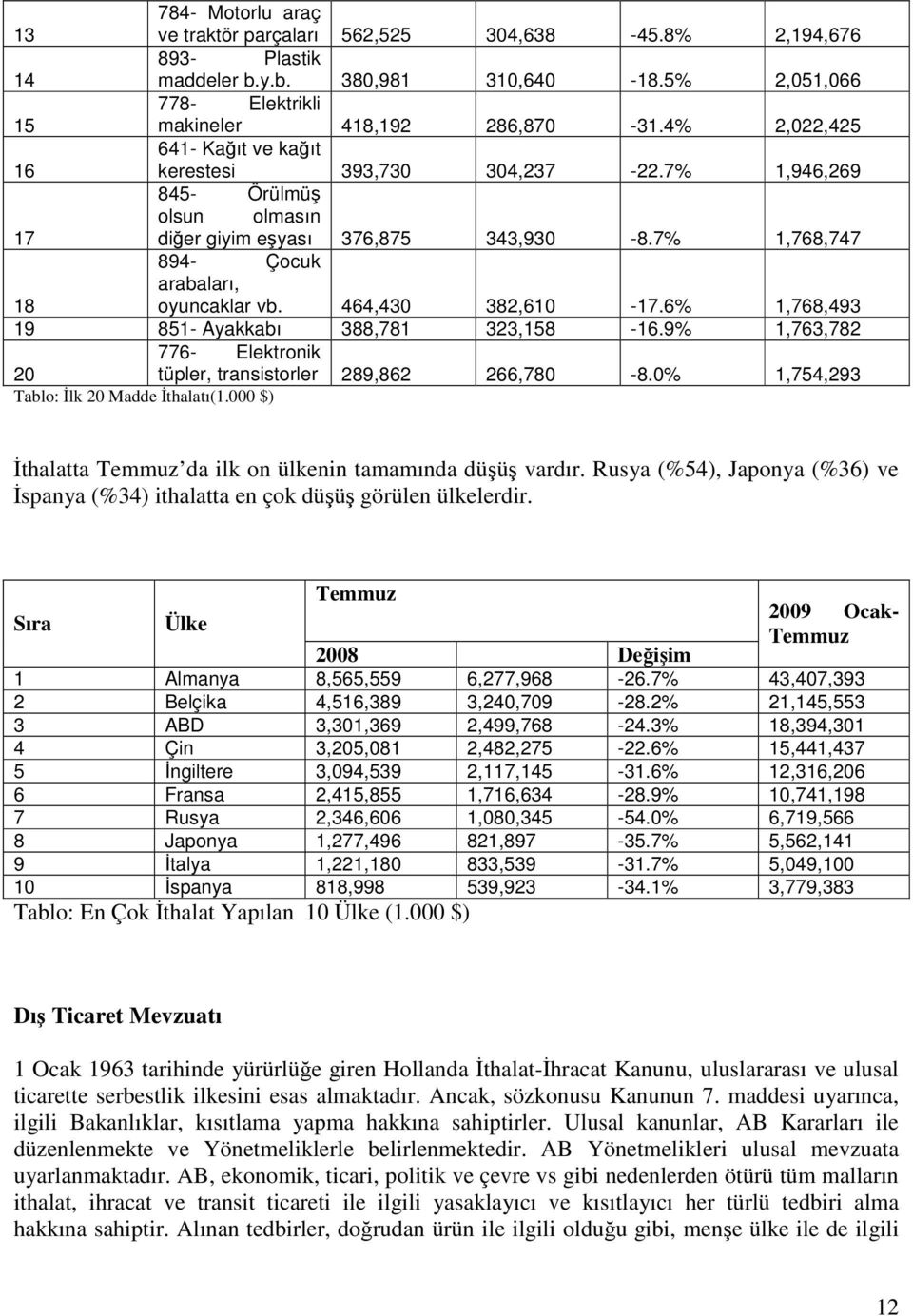 464,430 382,610-17.6% 1,768,493 19 851- Ayakkabı 388,781 323,158-16.9% 1,763,782 776- Elektronik 20 tüpler, transistorler 289,862 266,780-8.0% 1,754,293 Tablo: Đlk 20 Madde Đthalatı(1.