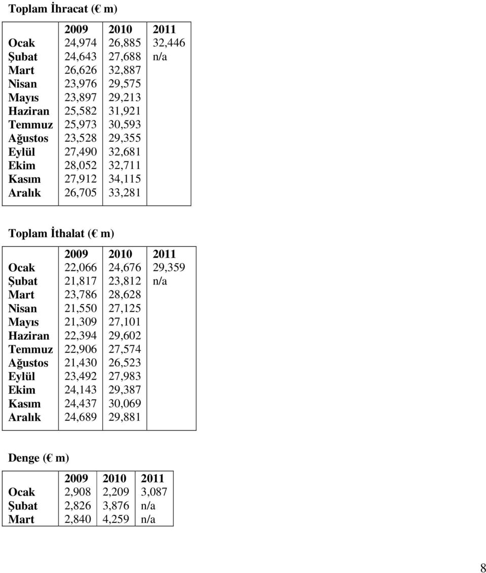 Mayıs Haziran Temmuz Ağustos Eylül Ekim Kasım Aralık 2009 22,066 21,817 23,786 21,550 21,309 22,394 22,906 21,430 23,492 24,143 24,437 24,689 2010 24,676 23,812 28,628