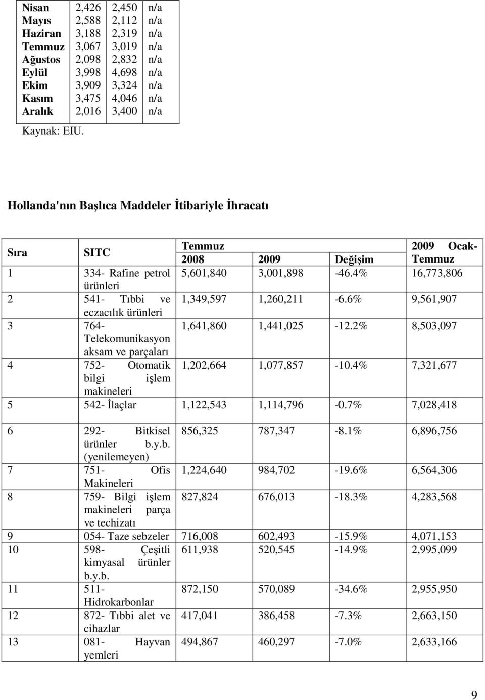 SITC Temmuz 2009 Ocak- 2008 2009 Değişim Temmuz 1 334- Rafine petrol 5,601,840 3,001,898-46.4% 16,773,806 ürünleri 2 541- Tıbbi ve 1,349,597 1,260,211-6.