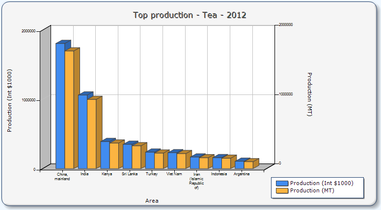 Dünya genelinde çay üretiminin istatistiksel değerlendirmesi Rank Area Production (Int $1000) Flag Production (MT) Flag 1 China, mainland 1807910 * 1700000 F 2 India 1063477 * 1000000 F 3 Kenya