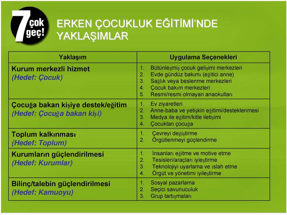 Sağlık veya beslenme merkezleri 4. Çocuk bakım merkezleri 5. Resmi/resmi olmayan anaokulları 1. Ev ziyaretleri 2. Anne-baba ve yetişkin eğitimi/desteklenmesi 3. Medya ile eğitim/kitle iletişimi 4.