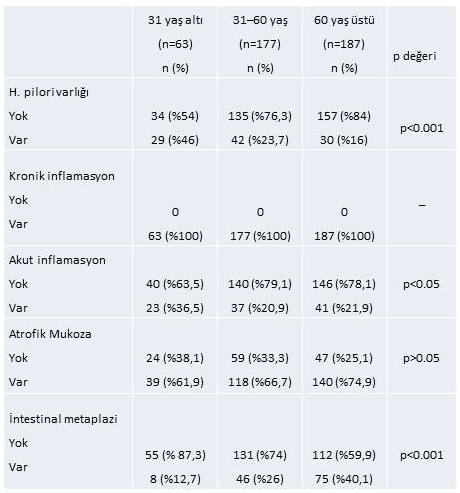 ÇağdaĢ Tıp Dergisi 2012;2(3):173-178 UğraĢ ve ark. görülmekte olup, diğer yaģ grupları ile karģılaģtırıldığında istatistiksel olarak anlamlı fark vardı (p<0,05).