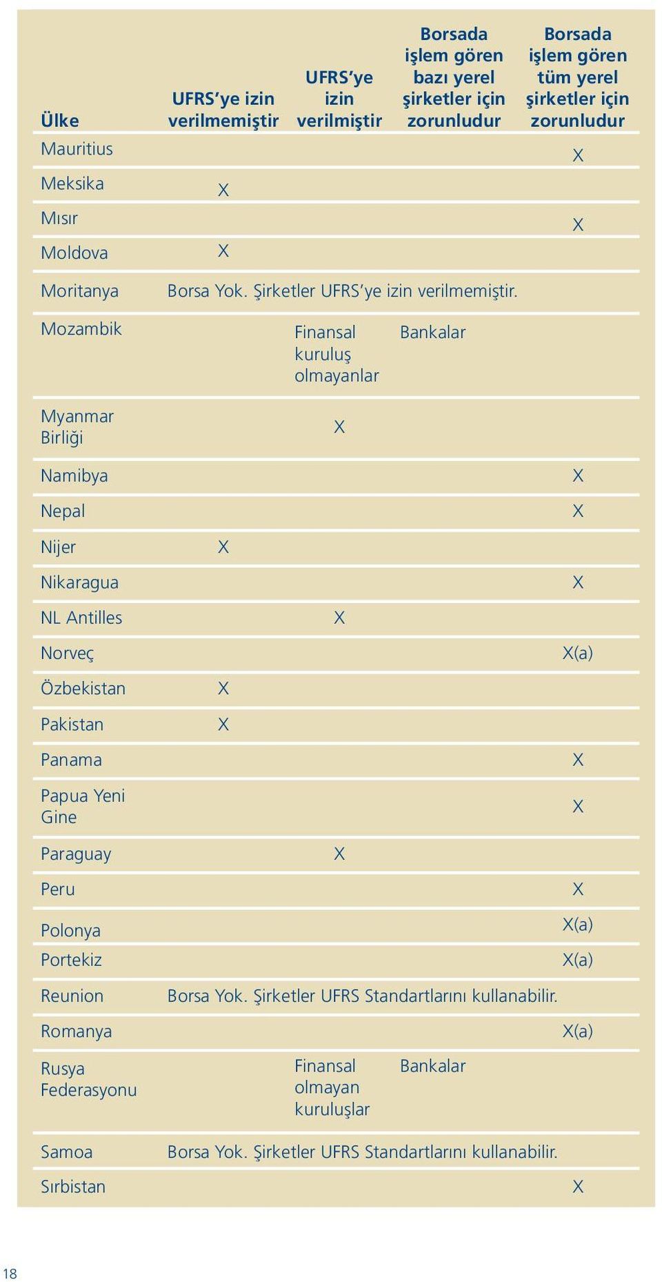 Borsada işlem gören tüm yerel şirketler için zorunludur Mozambik Myanmar Birliği Finansal kuruluş olmayanlar Bankalar Namibya Nepal Nijer Nikaragua NL Antilles