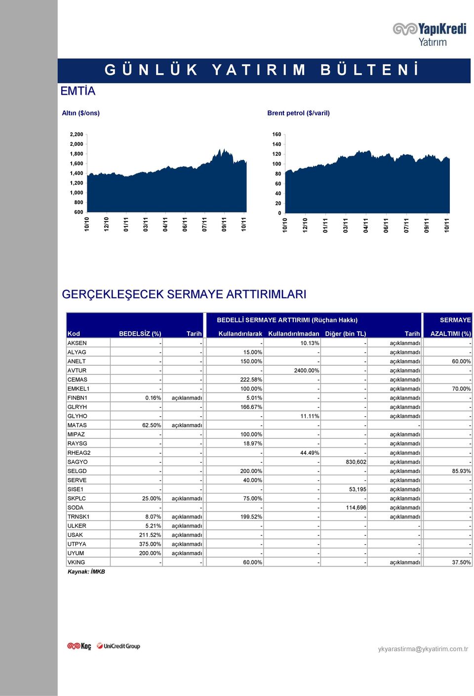 - - 10.13% - açıklanmadı - ALYAG - - 15.00% - - açıklanmadı - ANELT - - 150.00% - - açıklanmadı 60.00% AVTUR - - - 2400.00% - açıklanmadı - CEMAS - - 222.58% - - açıklanmadı - EMKEL1 - - 100.