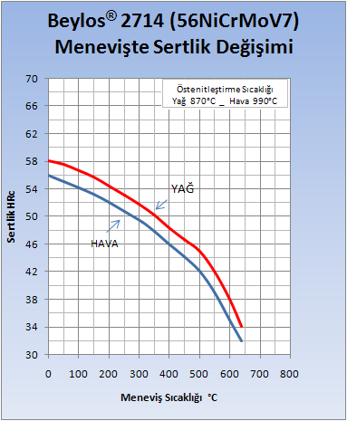 L6 1.2714 55NirMV7 - SKT4 r-m-v alaşımlı sıcak iş çeliği lup, da ve kullanım sıcaklıklarında yüksek tkluk ve mekanik özelliğinin yanı sıra mükemmel nitrürlenebilme özelliğine sahip takım çeliğidir.