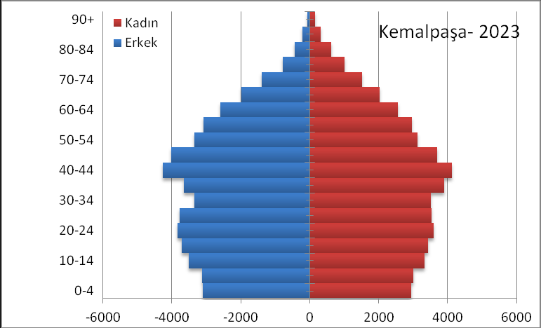 Kemalpaşa da doğurganlık ve ölüm oranları dikkate alınarak yapılan hesaplamalara göre toplam nüfus 2023 yılında 100.000 düzeyine ulaşacak ve 2011 yılına göre % 6 artış gösterecektir.