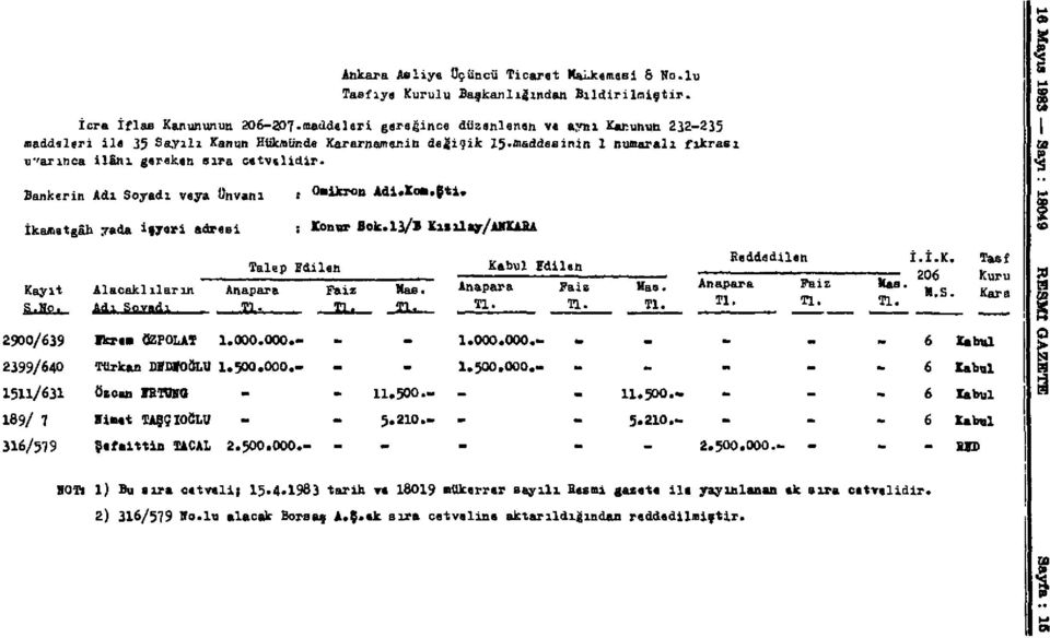 Bankerin Adı Soyadı veya Unvanı İkametgâh yada işyarı adresi Kayıt 2900/639 2399/640 1511/631 189/ 7 316/579 Alacaklıların Adı Soyadı Talep Edilen Anapara Ikr«a ÖZPOLAT 1.000.000.- Türkan MDIOĞLU 1.