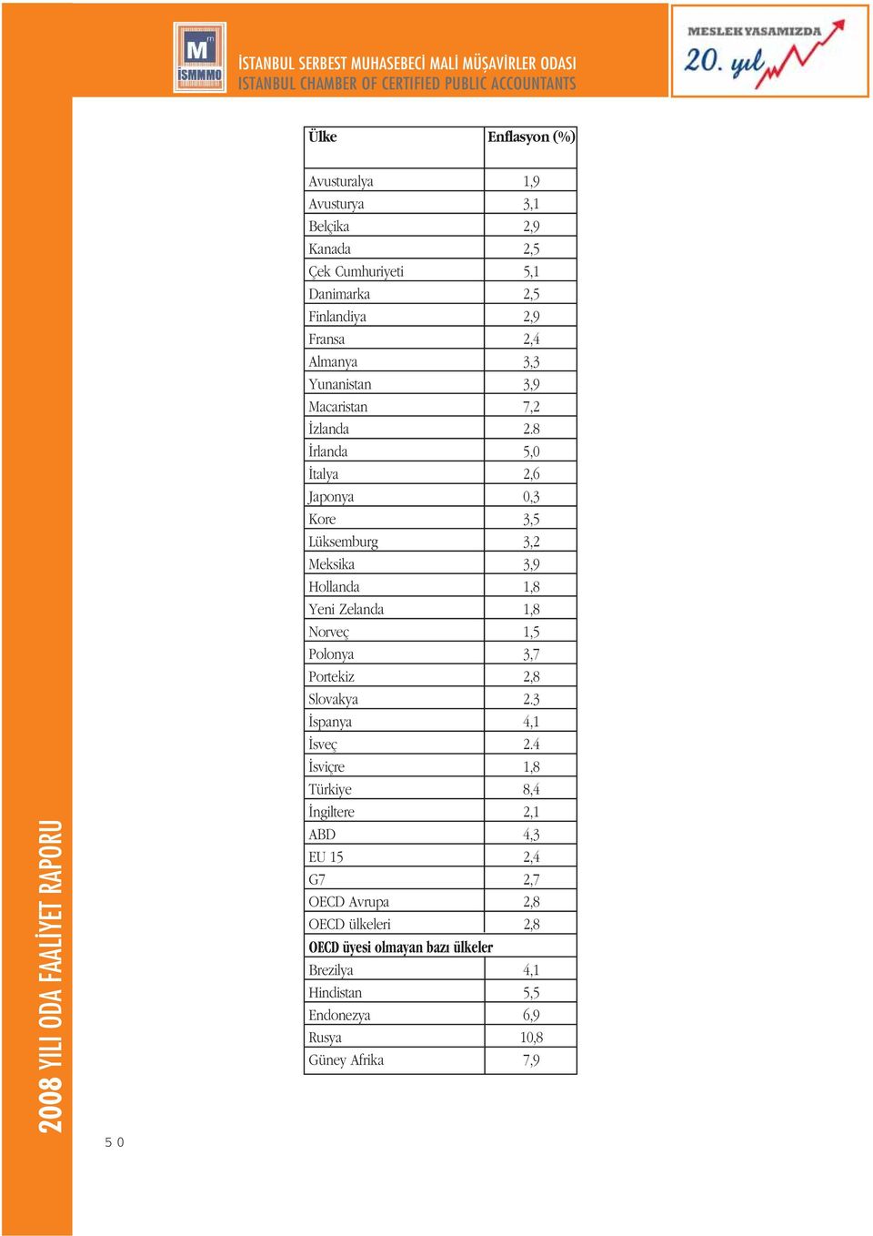 8 rlanda 5,0 talya 2,6 Japonya 0,3 Kore 3,5 Lüksemburg 3,2 Meksika 3,9 Hollanda 1,8 Yeni Zelanda 1,8 Norveç 1,5 Polonya 3,7 Portekiz 2,8