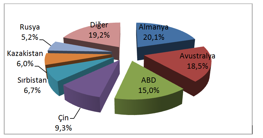 Kömür Petrol Doğal gaz Yıl Türkiye nin Enerji Görünümü Şekil 5.19. Dünya Linyit Rezervlerinde Ülkelerin Payları.