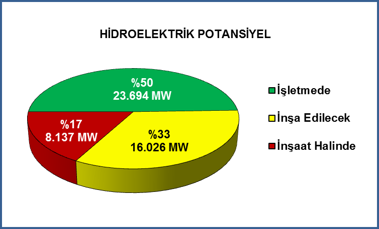 Şekil 7.6 2014 Yılı sonunda Hidrolik Potansiyel Kaynak: DSİ Genel Müdürlüğü DSİ Genel Müdürlüğü 2014 yılı Faaliyet Raporu ndaki verilere göre; Türkiye de 2014 sonu itibarıyla, toplam 23.