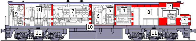 Alternatör bölümü 7) Dizel motor bölümü 8) Fan bölümü 9) Kompresör - Pnömatik bölümü 10) Şasi 11) Bojiler Şekil 1.