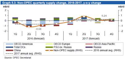 Dünya petrol arzındaki 2016 yılı NON-OPEC arz miktarı bir önceki üç aylık dönemin sonunda 56,03 mb/d iken, bu üç aylık dönem sonunda 56,30 mb/d olarak revize edilmiştir. olarak değiştirilmiştir.