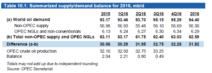 2017 yılındaki NON-OPEC petrol arzının ise bir önceki üç aylık dönem sonundaki rakamlara göre 0,62 mb/d lik bir artışla 56,54 mb/d olacağı beklenmektedir.
