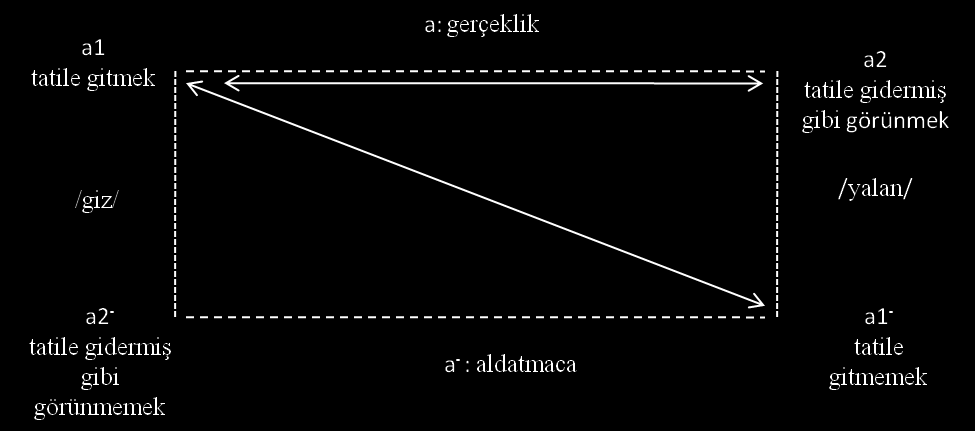 172 gerçekleşmeyen bir olgunun peşinden giderek gerçekleşme ihtimalini kendince garanti altına almıştır.