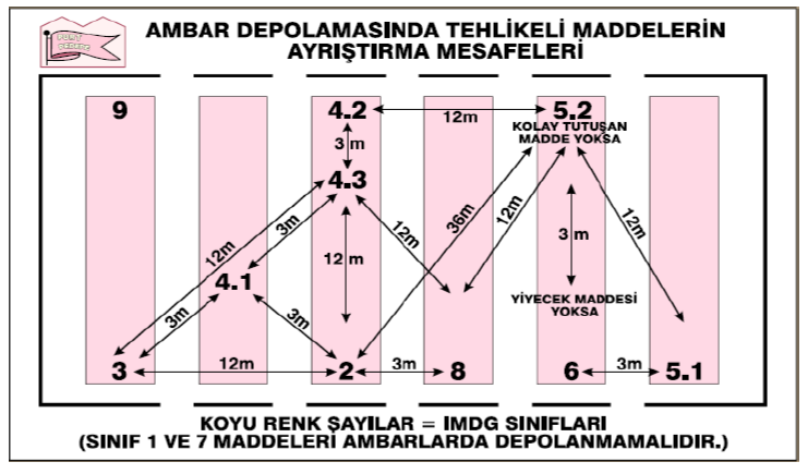 0 = ayrıştırma gerekmez (özel hükümlerde aksi belirtilmedikçe) A = dan uzak minimum 3 m mesafe S = dan ayrı açık alanlarda minimum 6 m.