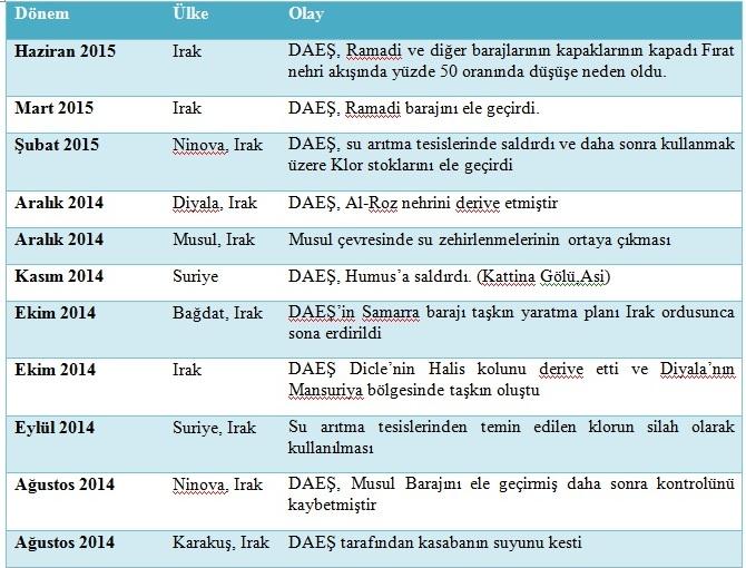 DAEŞ in Su