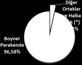 1.Şirket in Organizasyonu ve Faaliyet Konusu Genel Boyner Büyük Mağazacılık Anonim Şirketi ( Boyner veya Şirket ) 13 Şubat 1992 tarihinde kurulmuş, İstanbul da tescilli bir sermaye şirketidir.