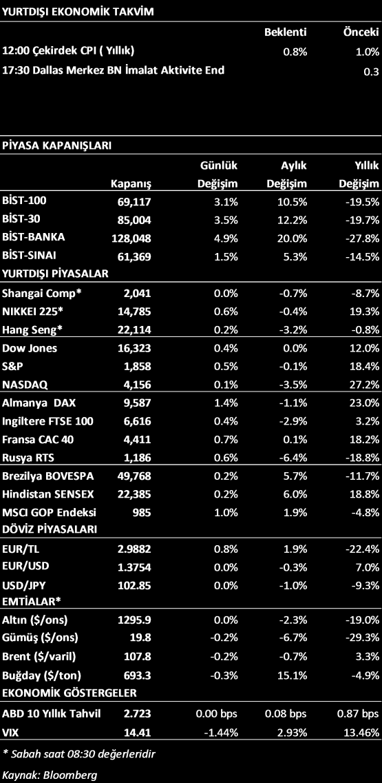 PİYASA GÖRÜŞÜ Dün gerçekleşen yerel seçimlerde iktidar partisinin oy yüzdesini artırdığı görülüyor.