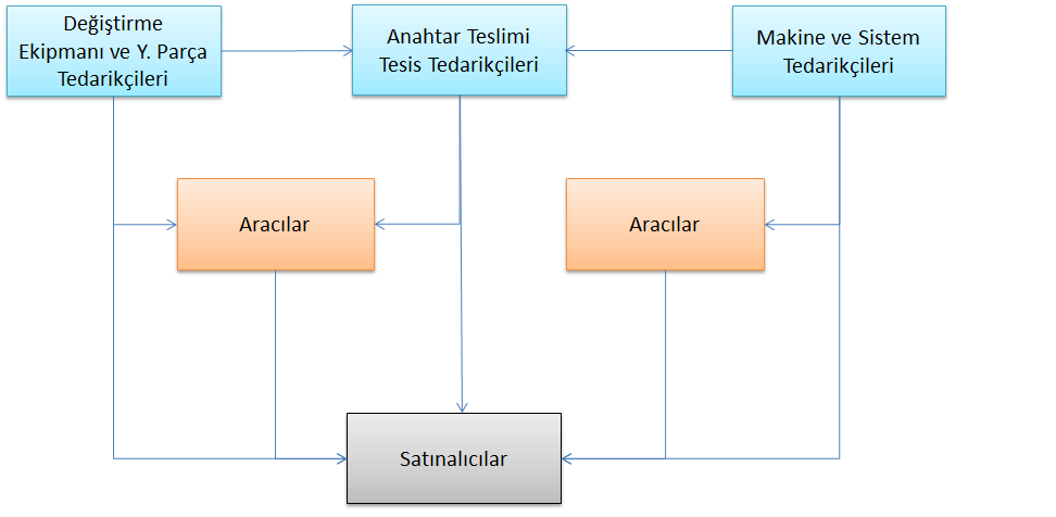 Bazı durumlarda sektördeki küçük işletmeler büyük işletmeleri kanal üyeleri olarak kullanmaktadır.