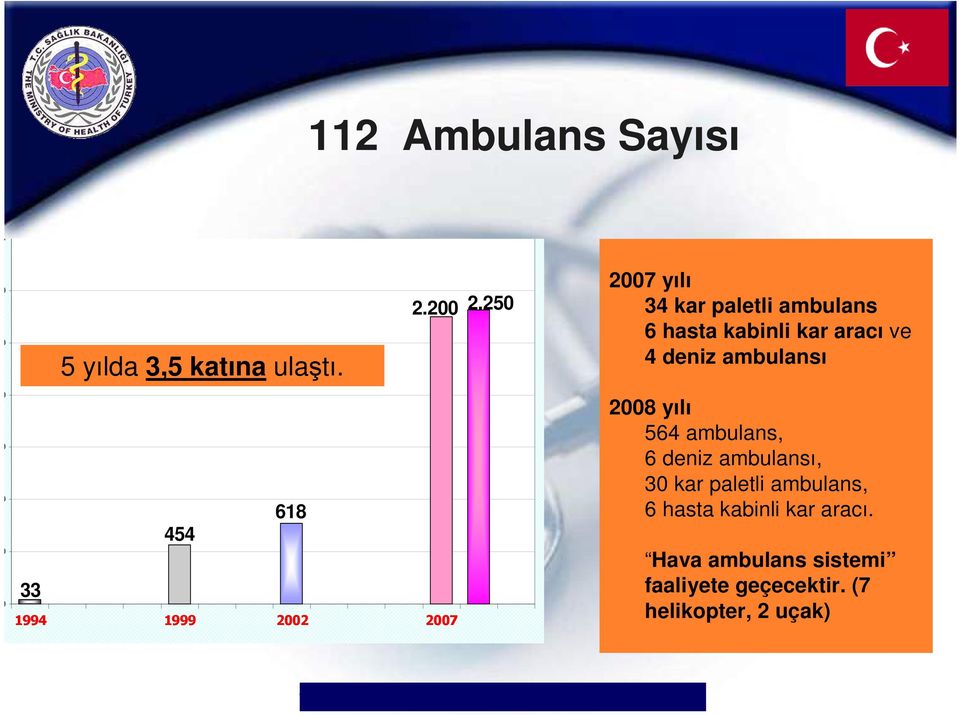 200 800 400 0 618 454 33 1994 1999 2002 2007 2008 yılı 564 ambulans, 6 deniz ambulansı, 30