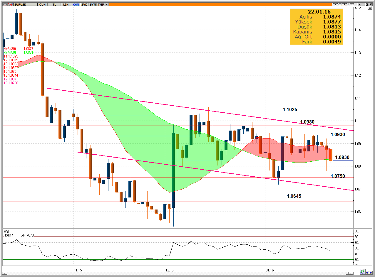 FX MONİTÖR EUR/USD: 1.0830 un Altında Satışlar İvmelenebilir! 22.01.2016 Kısa Vade Direnç 3 1.1080 Uzun Vade Direnç 2 1.1001 PERİYOD DEĞİŞİM Direnç 1 1.0937 1 Gün % -0.44 Pivot 1.0858 5 Gün % -0.