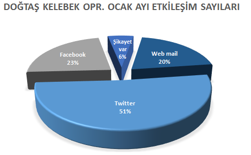 SOSYAL MEDYA 1.221 adet Tweet 210 Şikayet TOPLAM Tweeti 1011 Poziif- 17.