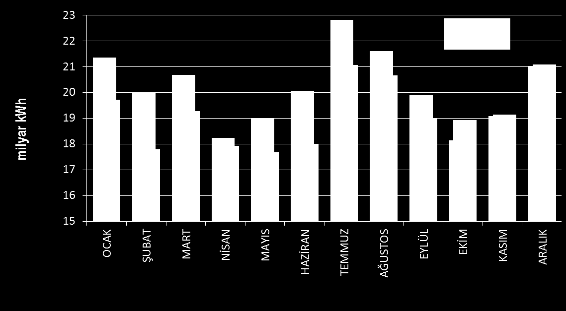 2012 Yılı : Ulusal Elektrik Tüketimi % 8,3 % 8,3 % 7,3 % 4,5 - % 0,3 % 12,4 % 1,7 % 7,5 % 11,4