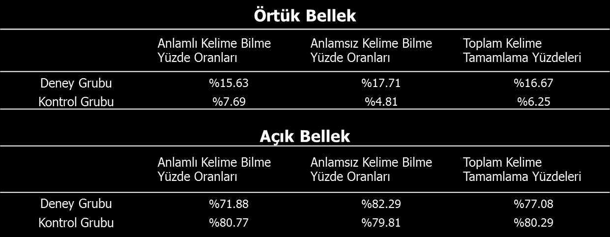 doğru tamamlama oranı gösterirken, bu oran deney grubunda %71.88 dir. Aynı zamanda, anlamsız kelimelerde deney grubu %82.29 kelime tamamlama oranı gösterirken, kontrol grubu %79.