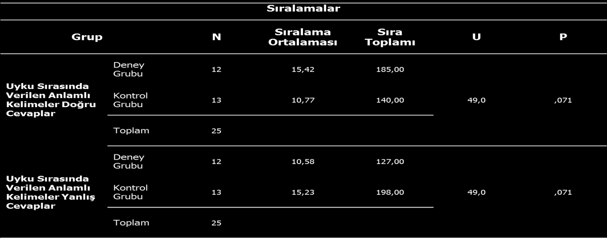 4.3.1.3. Uyku Öncesi ve Sırasında Verilen Anlamlı Kelimeler Kelime Kökü Tamamlama Testinin beşinci bölümü olan Uyku Öncesi Ve Sırasında Verilen Anlamlı Kelimeler in doğru ve yanlış yanıtlarına