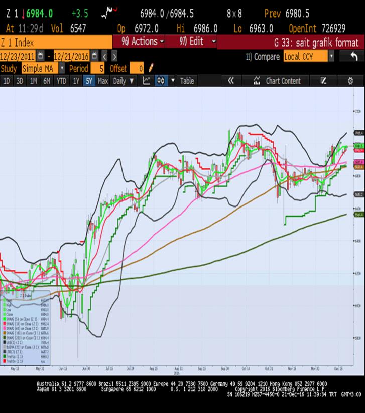 Sait Çelikkan, Gedik Yatırım - Universal(Turkey) scelikkan@gedik.com T: +90 212 268 32 28 CAC40 - Aralık Vade 4844.0 - % 0.