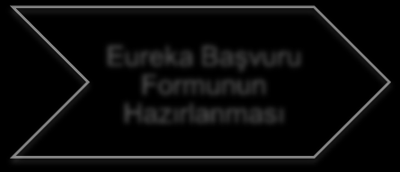 Proje ortak arama süreci Proje Fikrinin OlgunlaĢtırılması Proje Ortak Arama Süreci Eureka BaĢvuru Formunun Hazırlanması AGY103-01 Formunun Hazırlanması 1.